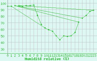 Courbe de l'humidit relative pour Les Charbonnires (Sw)