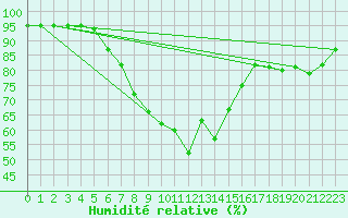 Courbe de l'humidit relative pour Sigmaringen-Laiz