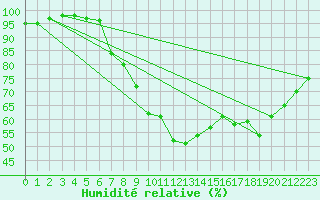 Courbe de l'humidit relative pour Hoernli