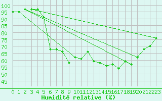 Courbe de l'humidit relative pour Ljungby