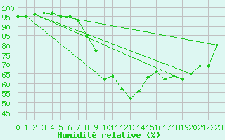 Courbe de l'humidit relative pour Hveravellir
