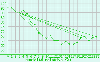 Courbe de l'humidit relative pour Arjeplog