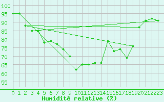 Courbe de l'humidit relative pour Lublin Radawiec