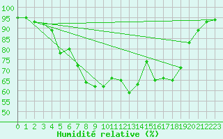 Courbe de l'humidit relative pour Sihcajavri