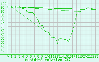 Courbe de l'humidit relative pour Diepholz