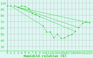 Courbe de l'humidit relative pour Pully-Lausanne (Sw)