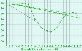 Courbe de l'humidit relative pour Holbaek
