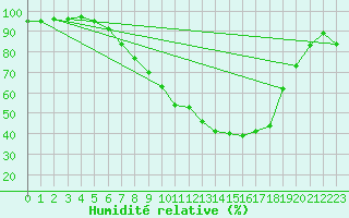 Courbe de l'humidit relative pour Hultsfred Swedish Air Force Base