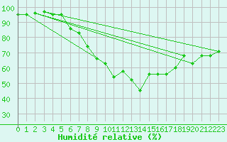 Courbe de l'humidit relative pour Weingarten, Kr. Rave