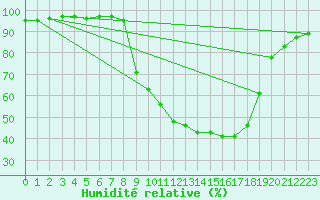 Courbe de l'humidit relative pour Charlwood