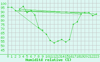 Courbe de l'humidit relative pour Grono