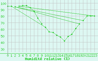 Courbe de l'humidit relative pour Kufstein