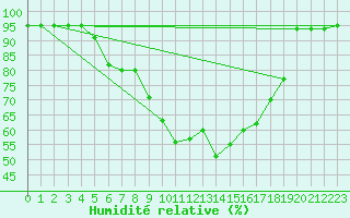 Courbe de l'humidit relative pour Joutseno Konnunsuo