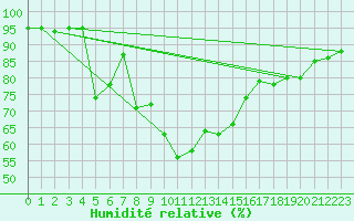 Courbe de l'humidit relative pour Legnica Bartoszow
