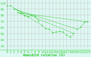 Courbe de l'humidit relative pour Dijon / Longvic (21)
