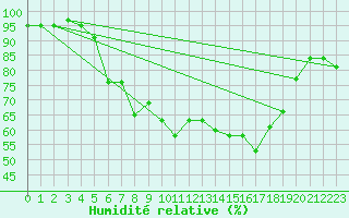 Courbe de l'humidit relative pour Skagen