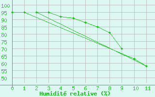 Courbe de l'humidit relative pour Salla kk