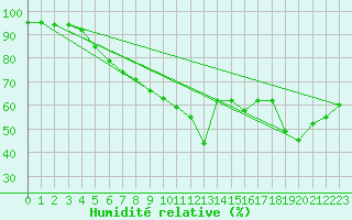 Courbe de l'humidit relative pour Ste (34)