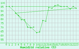 Courbe de l'humidit relative pour Fahy (Sw)