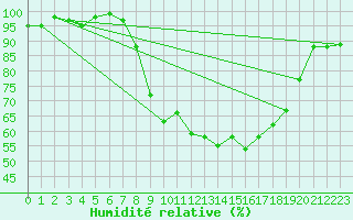 Courbe de l'humidit relative pour Herstmonceux (UK)