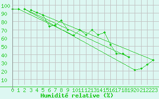 Courbe de l'humidit relative pour Moleson (Sw)