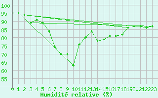 Courbe de l'humidit relative pour Langdon Bay