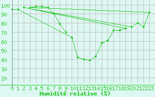 Courbe de l'humidit relative pour Sopron