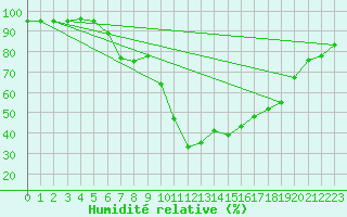 Courbe de l'humidit relative pour Rauris