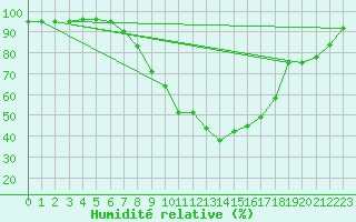 Courbe de l'humidit relative pour Meppen