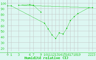 Courbe de l'humidit relative pour Crnomelj