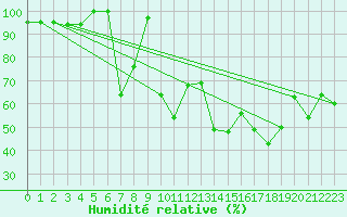 Courbe de l'humidit relative pour Grimsel Hospiz