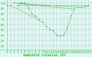 Courbe de l'humidit relative pour Weihenstephan
