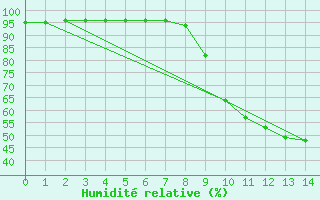 Courbe de l'humidit relative pour Peyrolles en Provence (13)