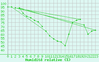 Courbe de l'humidit relative pour Sant Jaume d'Enveja
