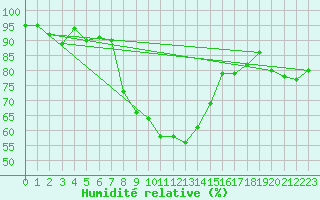 Courbe de l'humidit relative pour Lahr (All)