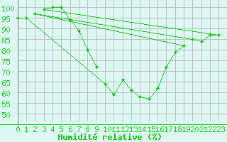 Courbe de l'humidit relative pour Olpenitz