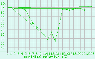 Courbe de l'humidit relative pour Kapfenberg-Flugfeld