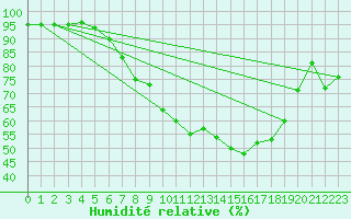 Courbe de l'humidit relative pour Cottbus