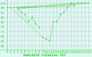 Courbe de l'humidit relative pour Monte Scuro