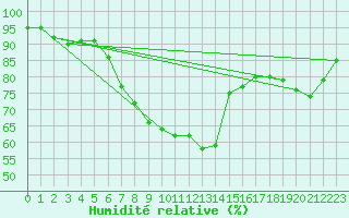 Courbe de l'humidit relative pour Dudince