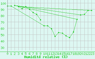Courbe de l'humidit relative pour Zrich / Affoltern