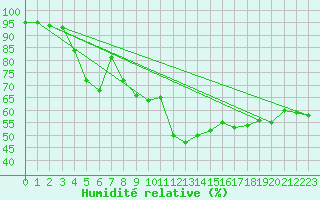 Courbe de l'humidit relative pour Ullensvang Forsoks.