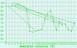 Courbe de l'humidit relative pour Grazzanise