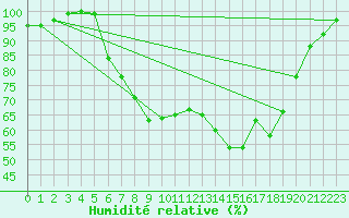 Courbe de l'humidit relative pour Westdorpe Aws