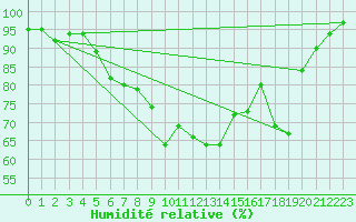 Courbe de l'humidit relative pour Wutoeschingen-Ofteri