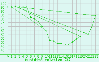 Courbe de l'humidit relative pour Frankfurt/Main-Weste