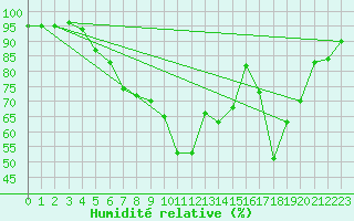Courbe de l'humidit relative pour Formigures (66)