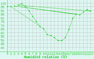 Courbe de l'humidit relative pour Sotkami Kuolaniemi