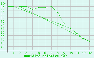 Courbe de l'humidit relative pour Ristolas - La Monta (05)