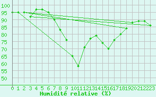 Courbe de l'humidit relative pour Ahaus